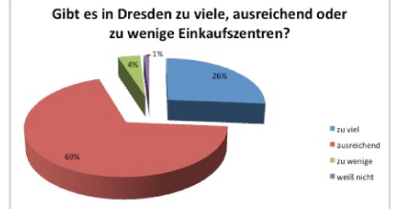 Umfrage Einkaufszentren TUD