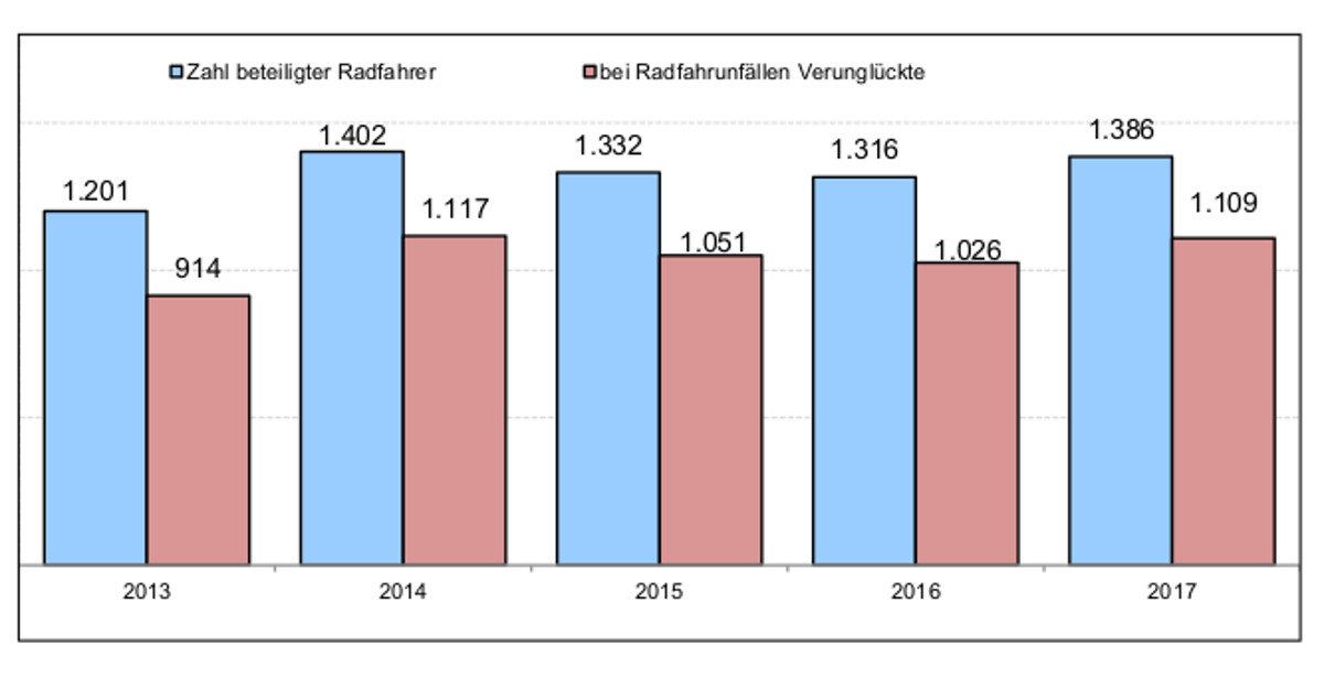 Unfallstatistik 2017 Radfahrer