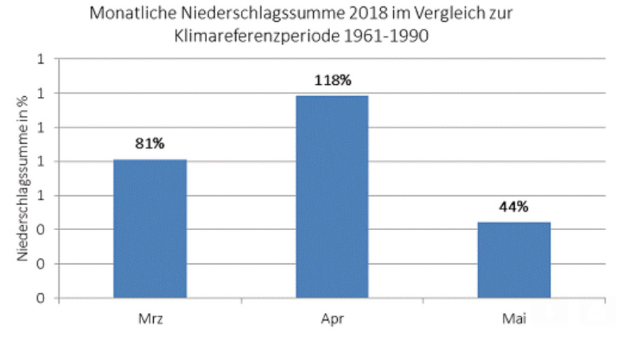 umweltamt niederschlag mai 2018