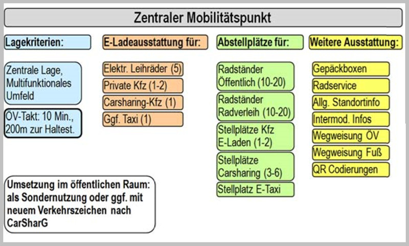 Mobilitätspunkt Ausstattung