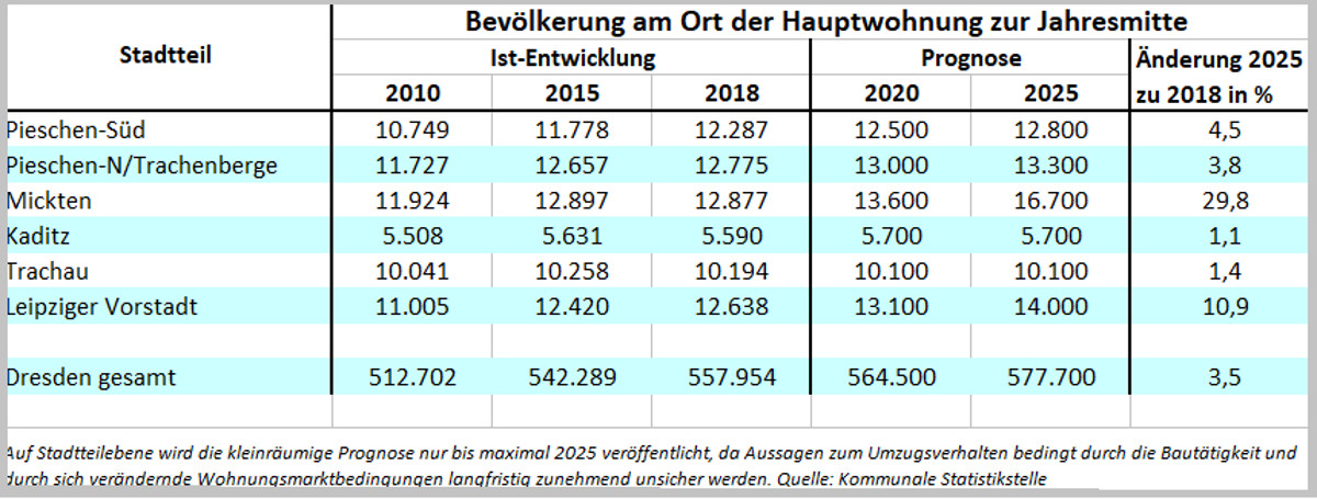 bevölkerungsprognose pieschen 2025