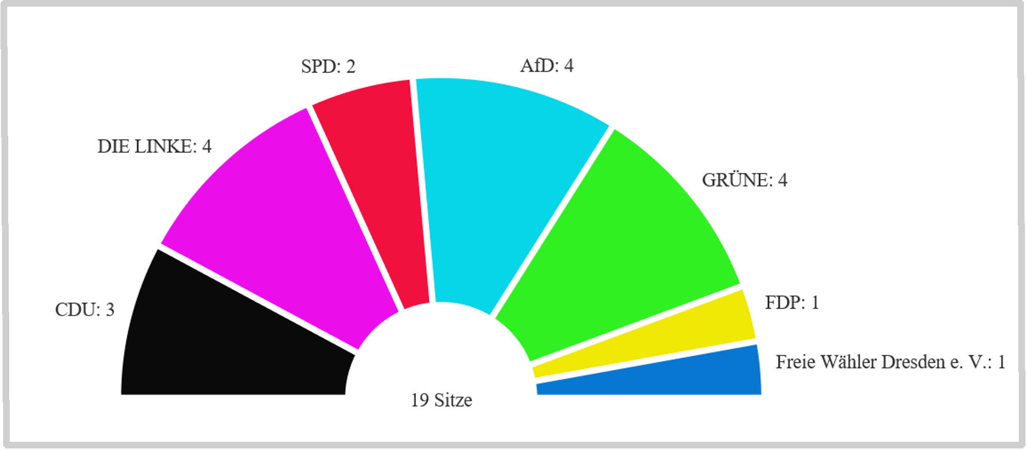 Stadtbezirksbeirat Pieschen Wahl Endergebnis