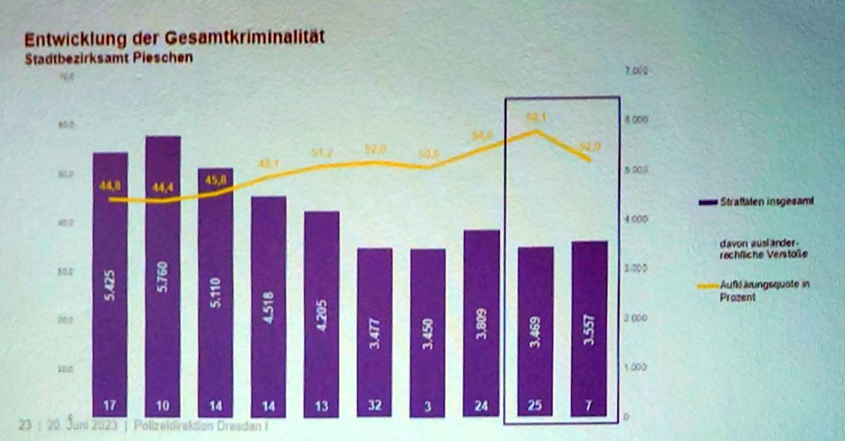 Kriminalitätsentwicklung im Stadtbezirk Pieschen. Quelle: Präsentation der Polizei im Stadtbezirksbeirat.