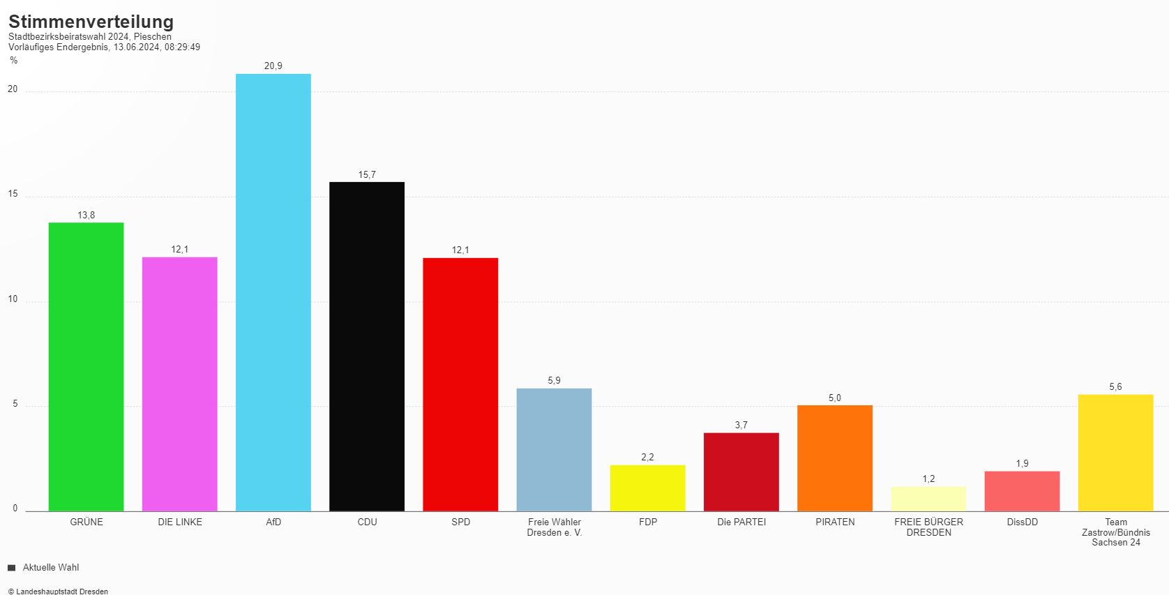 Wahlergebnis für den Stadtbezirksbeirat Pieschen. Quelle: dresden.de