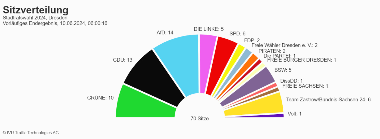 Sitzverteilung im neuen Dresdner Stadtrat. Quelle : dresden.de